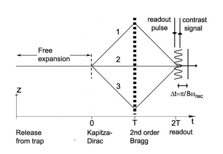 A simple contrast interferometer