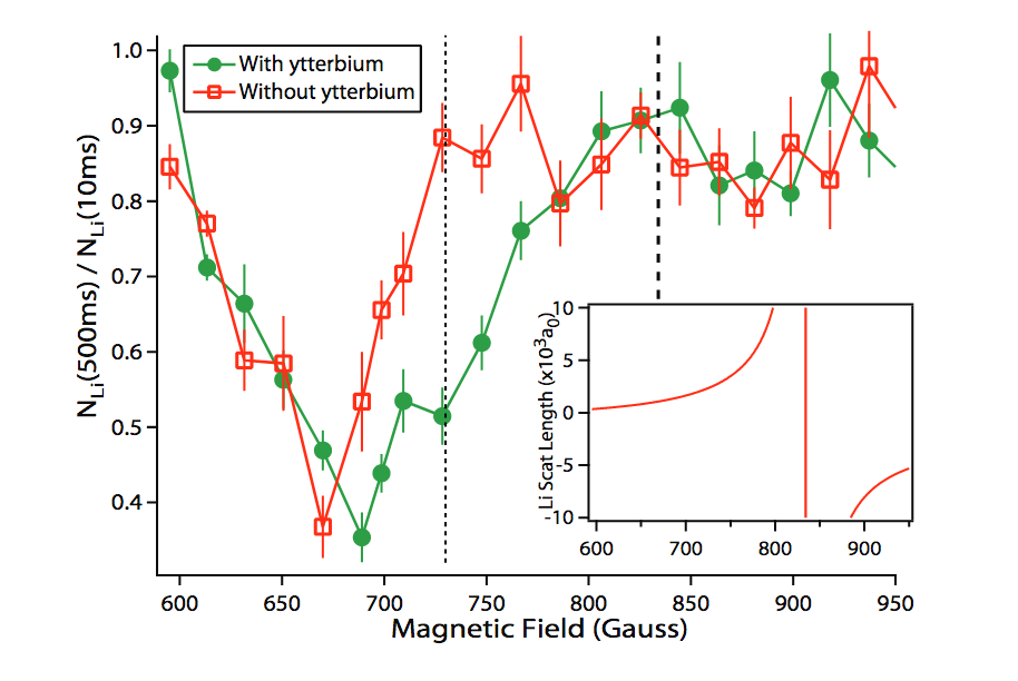 Chemistry with lithium and ytterbium