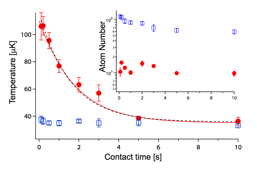 Cooling lithium with ytterbium