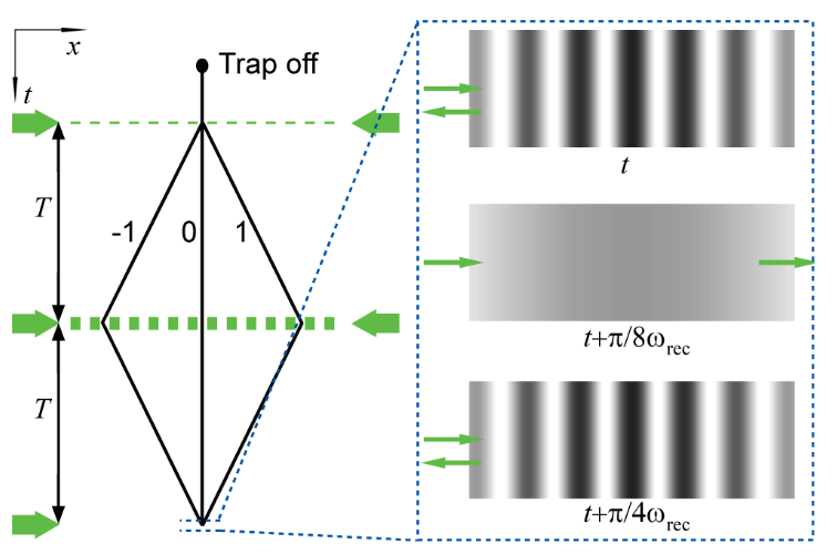 How a contrast interferometer works