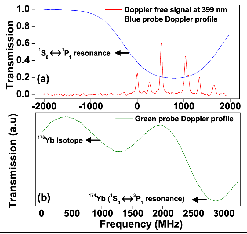 Spectra of ytterbium