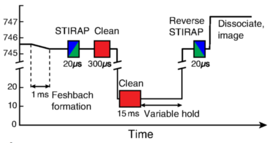 Timing diagram for experiment producing ultracold molecules